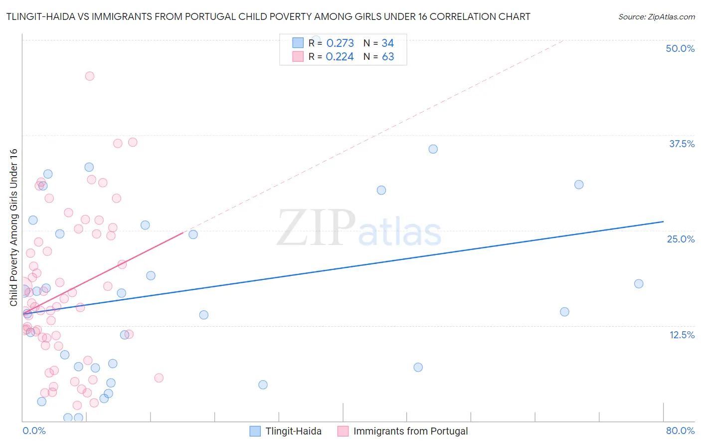 Tlingit-Haida vs Immigrants from Portugal Child Poverty Among Girls Under 16