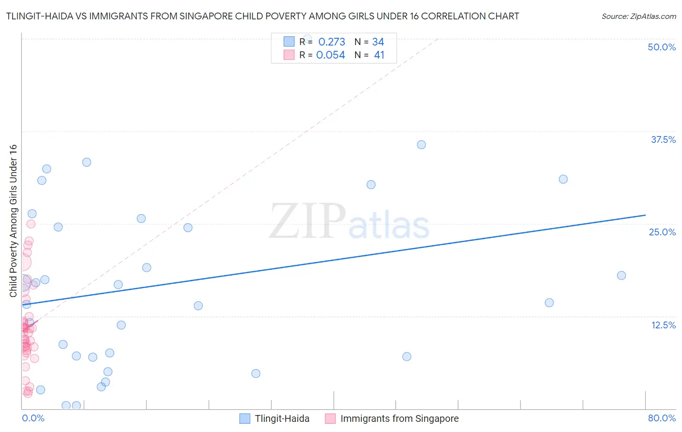 Tlingit-Haida vs Immigrants from Singapore Child Poverty Among Girls Under 16
