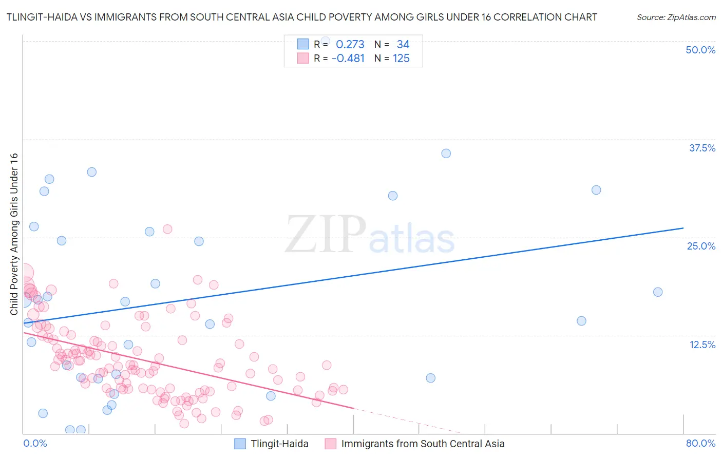 Tlingit-Haida vs Immigrants from South Central Asia Child Poverty Among Girls Under 16