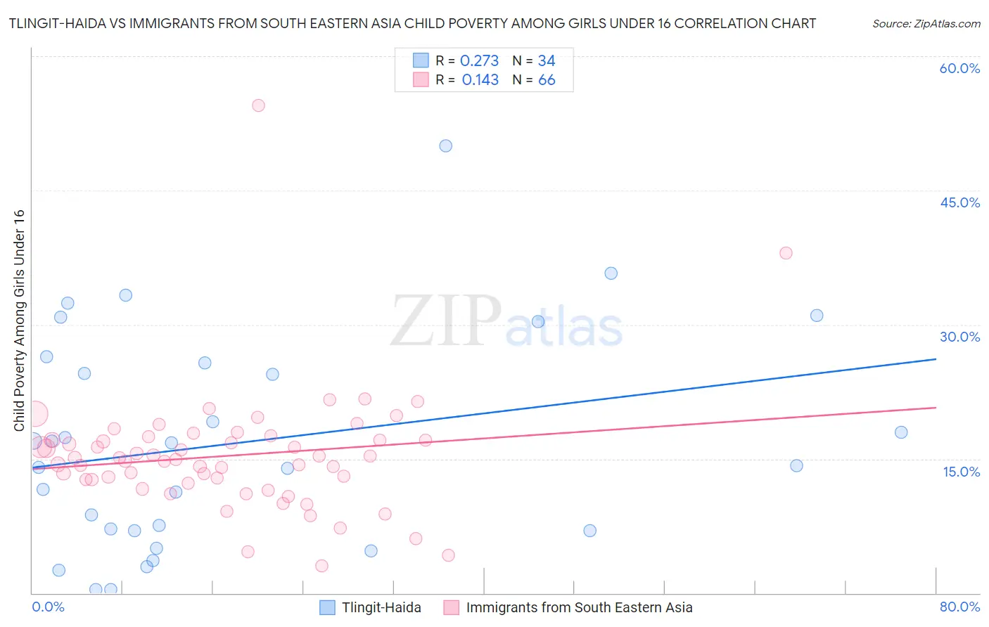 Tlingit-Haida vs Immigrants from South Eastern Asia Child Poverty Among Girls Under 16