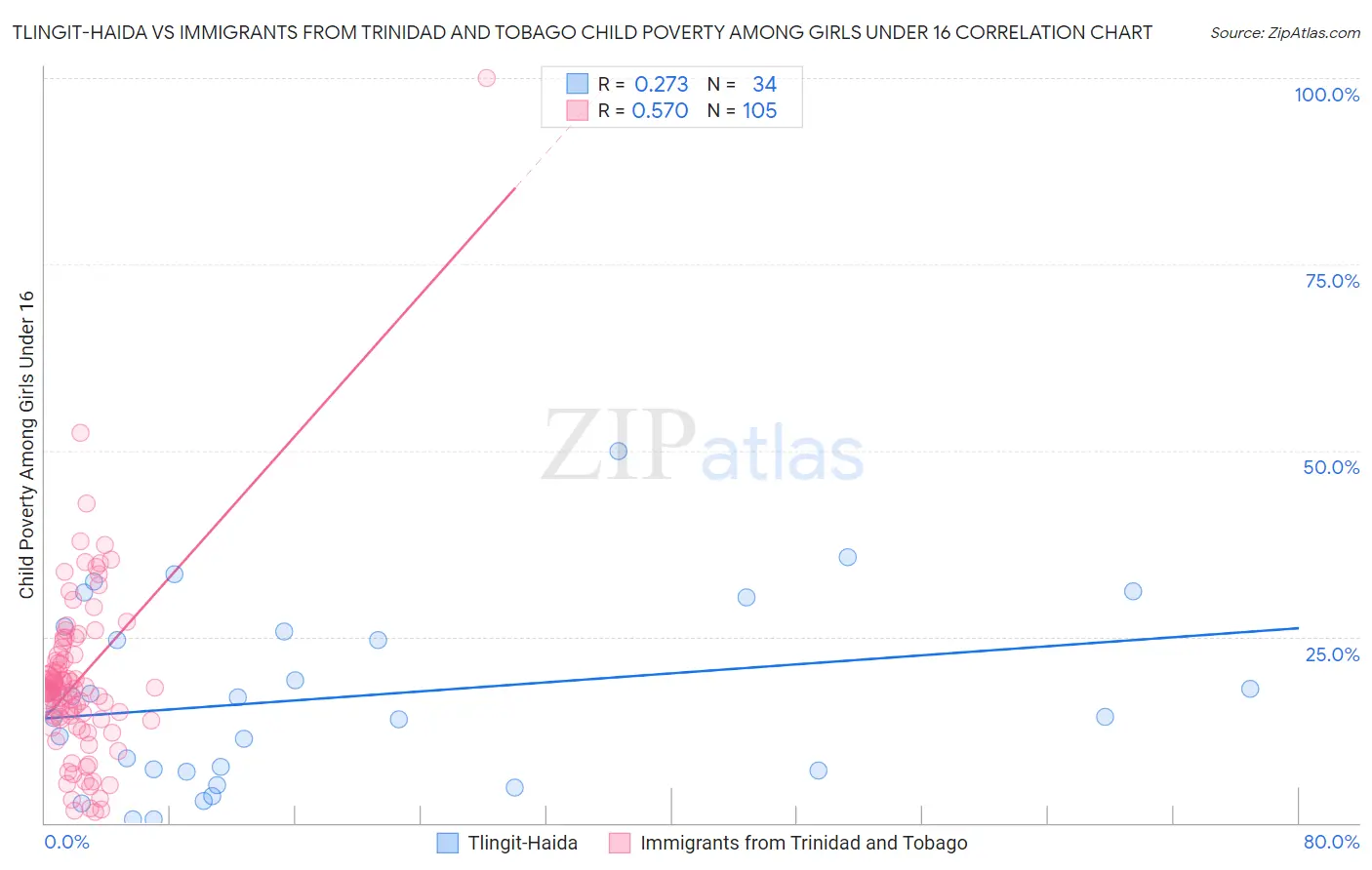 Tlingit-Haida vs Immigrants from Trinidad and Tobago Child Poverty Among Girls Under 16