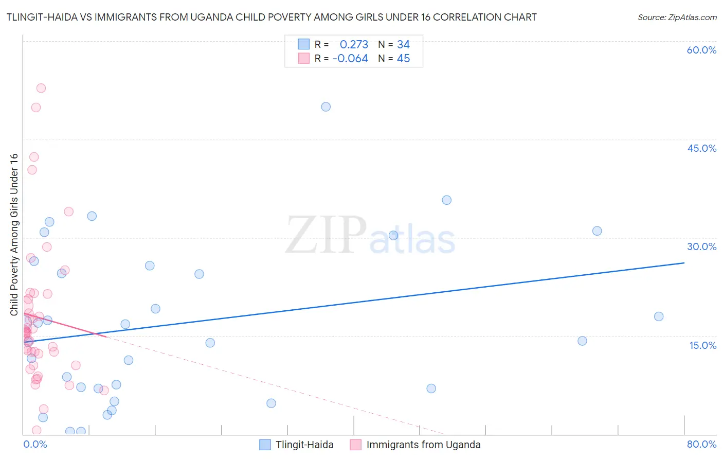 Tlingit-Haida vs Immigrants from Uganda Child Poverty Among Girls Under 16