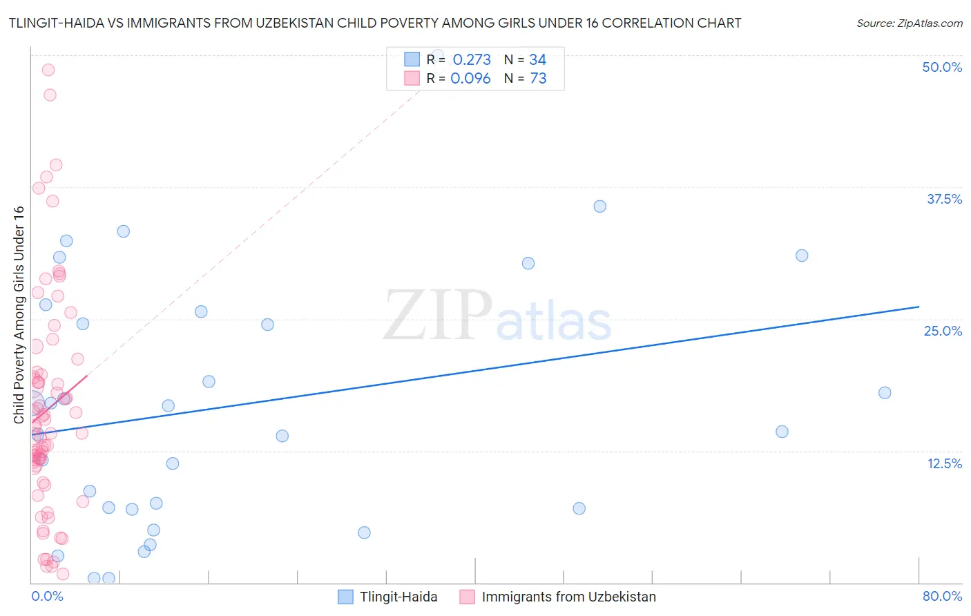 Tlingit-Haida vs Immigrants from Uzbekistan Child Poverty Among Girls Under 16