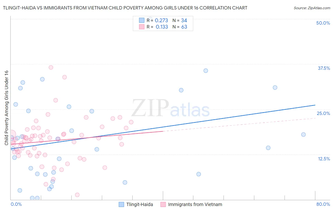 Tlingit-Haida vs Immigrants from Vietnam Child Poverty Among Girls Under 16