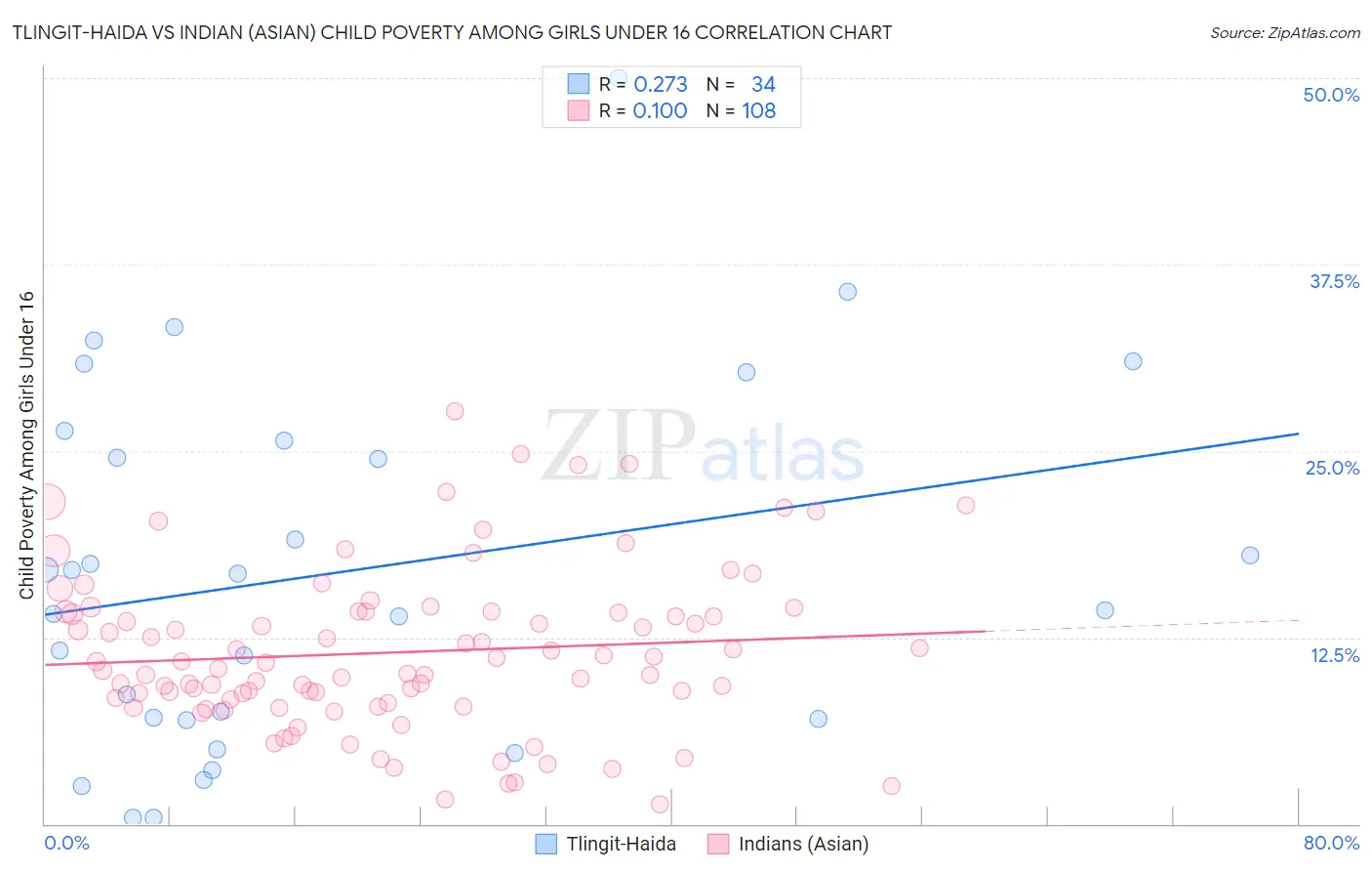 Tlingit-Haida vs Indian (Asian) Child Poverty Among Girls Under 16
