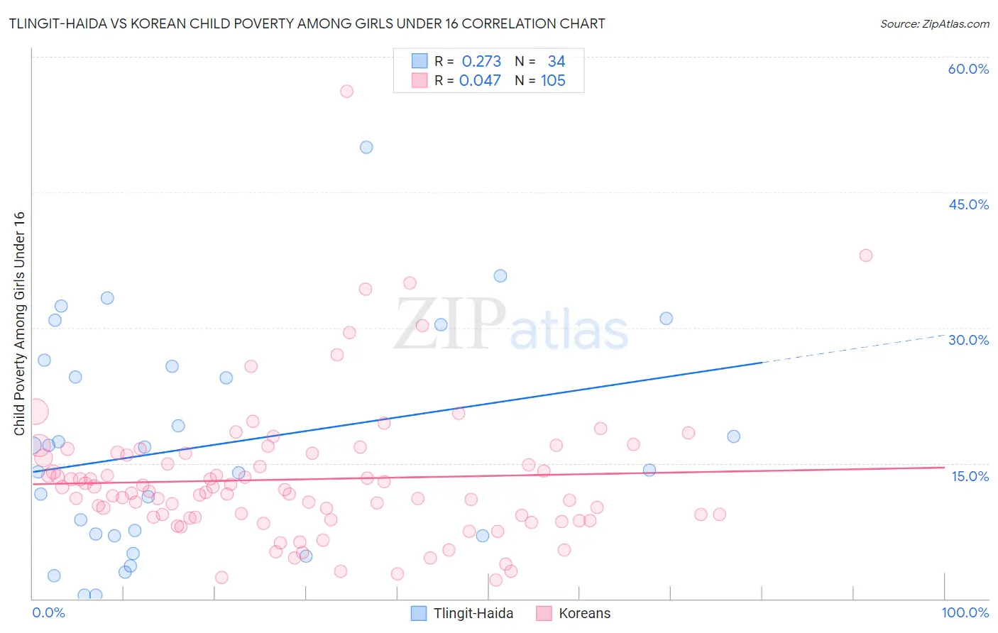 Tlingit-Haida vs Korean Child Poverty Among Girls Under 16