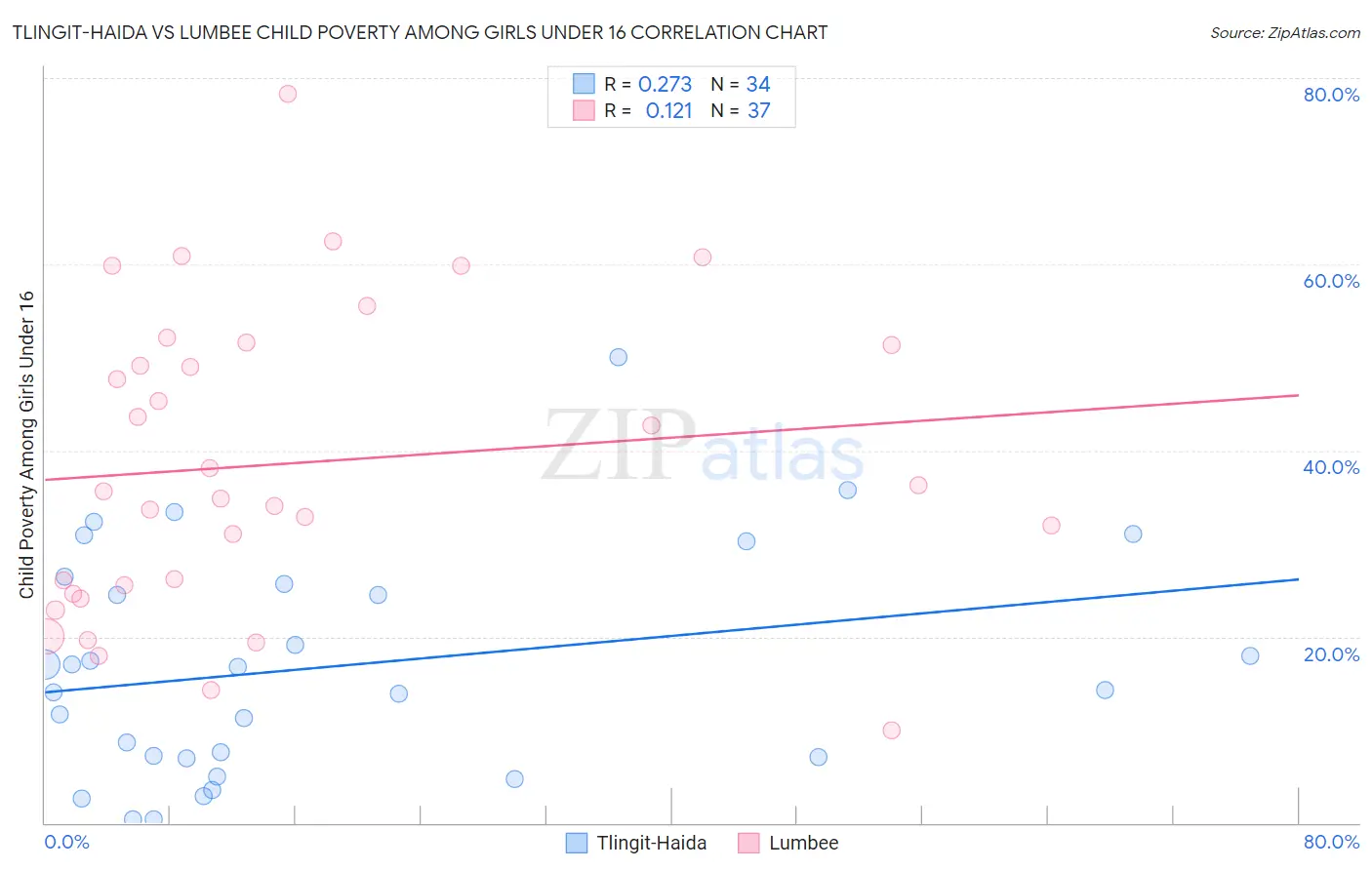 Tlingit-Haida vs Lumbee Child Poverty Among Girls Under 16