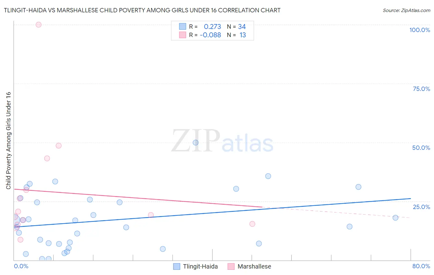 Tlingit-Haida vs Marshallese Child Poverty Among Girls Under 16