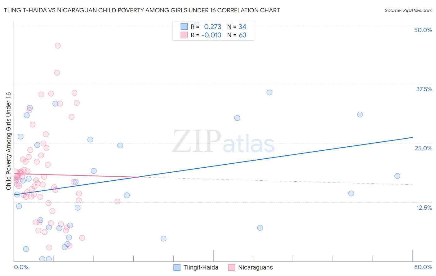 Tlingit-Haida vs Nicaraguan Child Poverty Among Girls Under 16