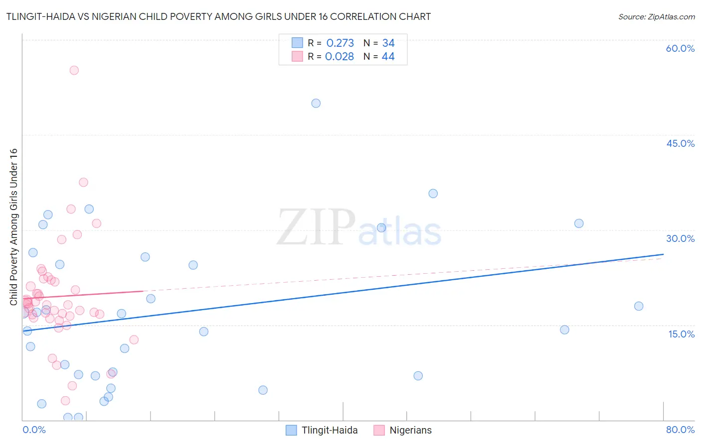 Tlingit-Haida vs Nigerian Child Poverty Among Girls Under 16