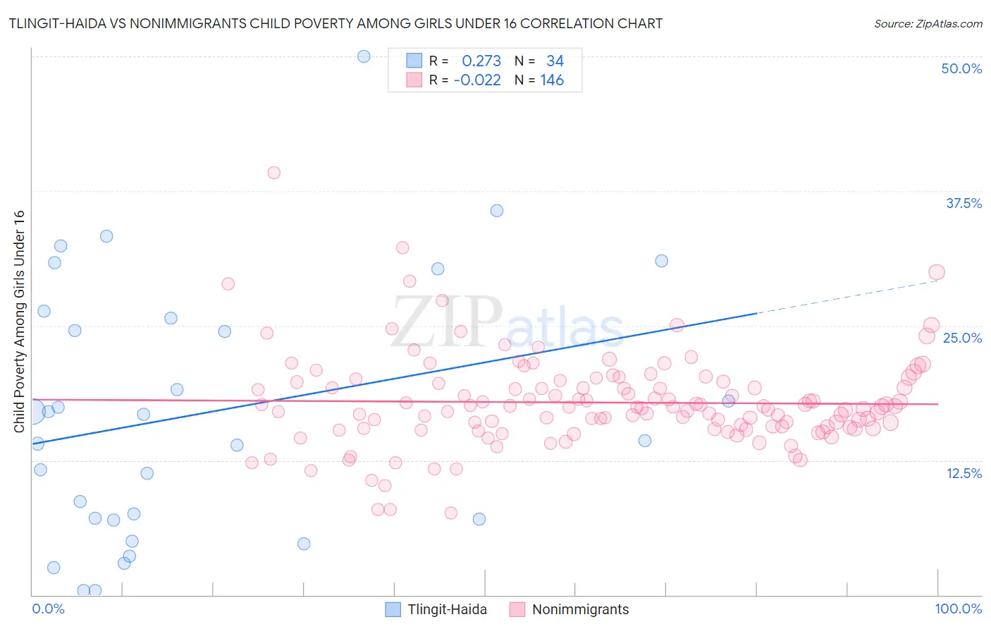 Tlingit-Haida vs Nonimmigrants Child Poverty Among Girls Under 16