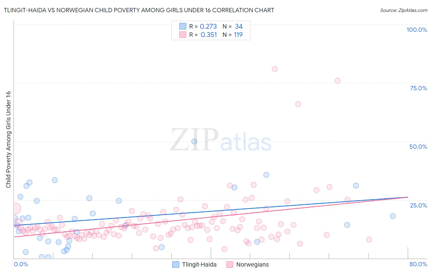 Tlingit-Haida vs Norwegian Child Poverty Among Girls Under 16