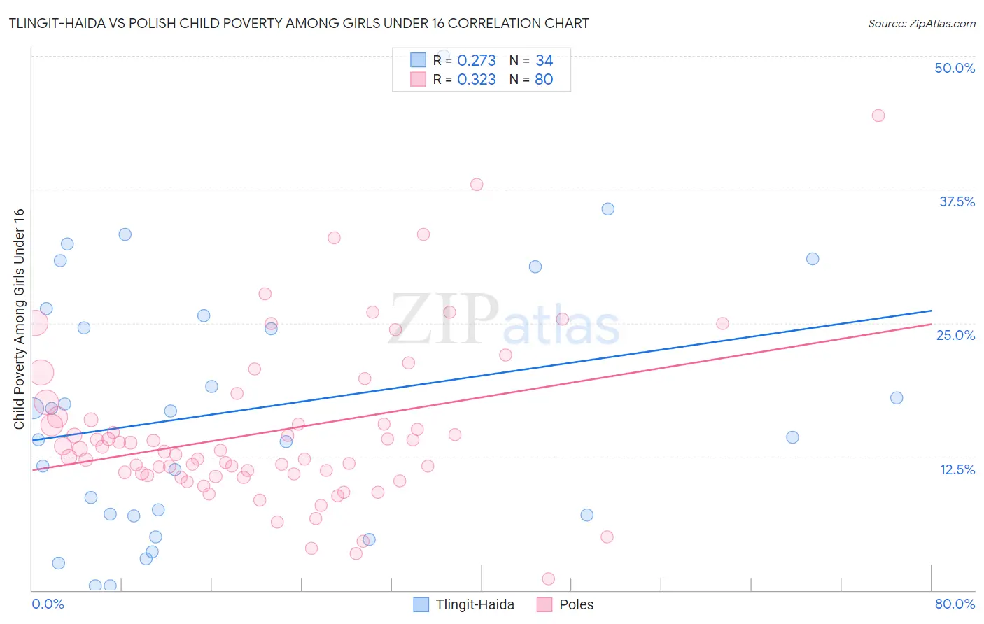 Tlingit-Haida vs Polish Child Poverty Among Girls Under 16