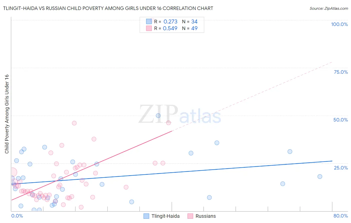 Tlingit-Haida vs Russian Child Poverty Among Girls Under 16