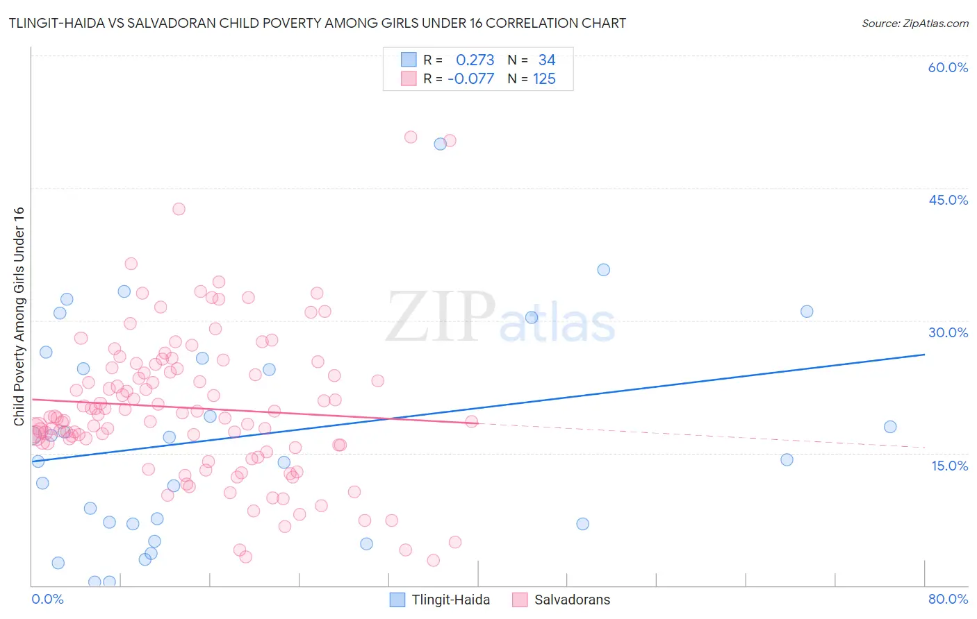 Tlingit-Haida vs Salvadoran Child Poverty Among Girls Under 16