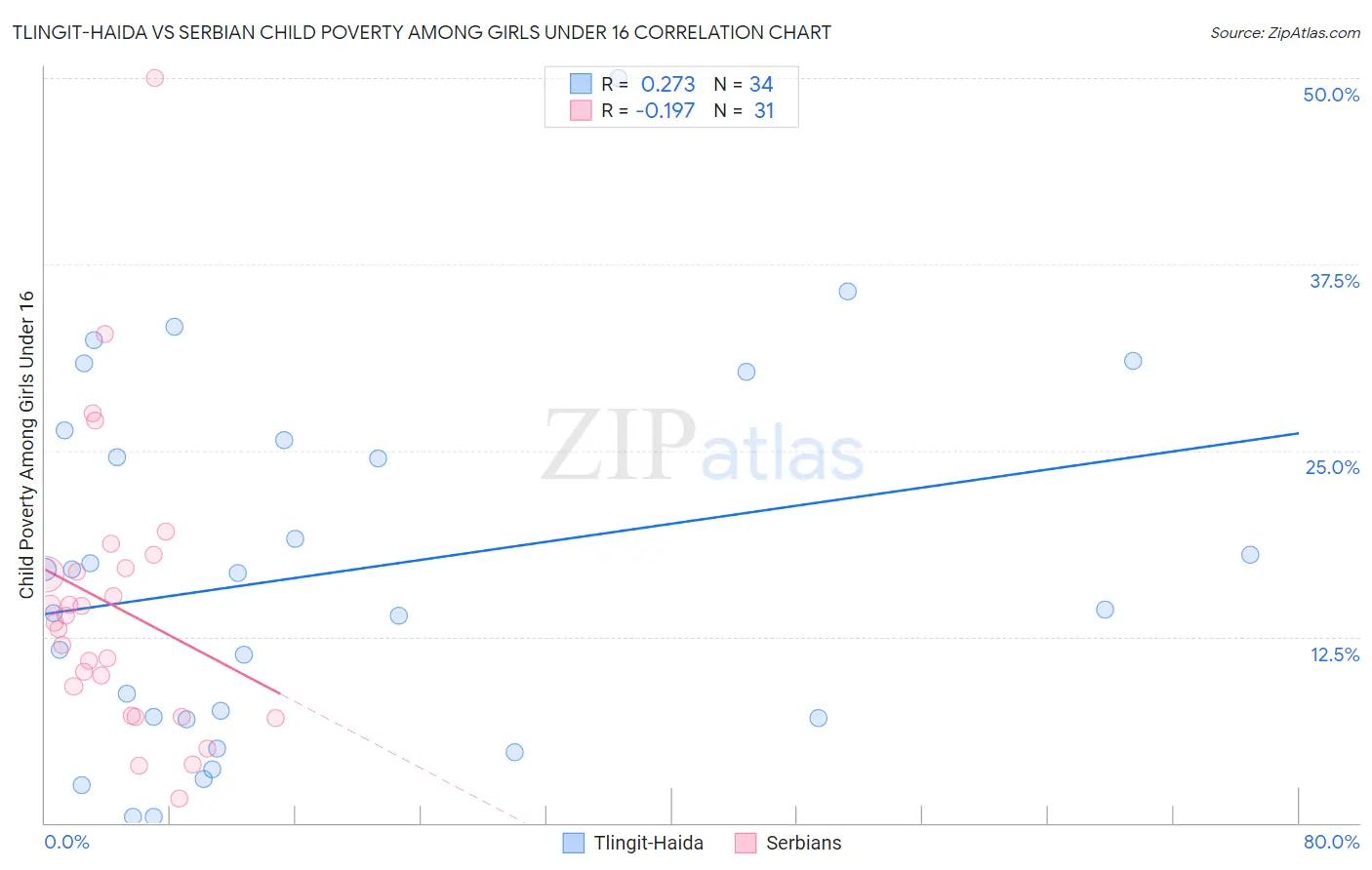 Tlingit-Haida vs Serbian Child Poverty Among Girls Under 16