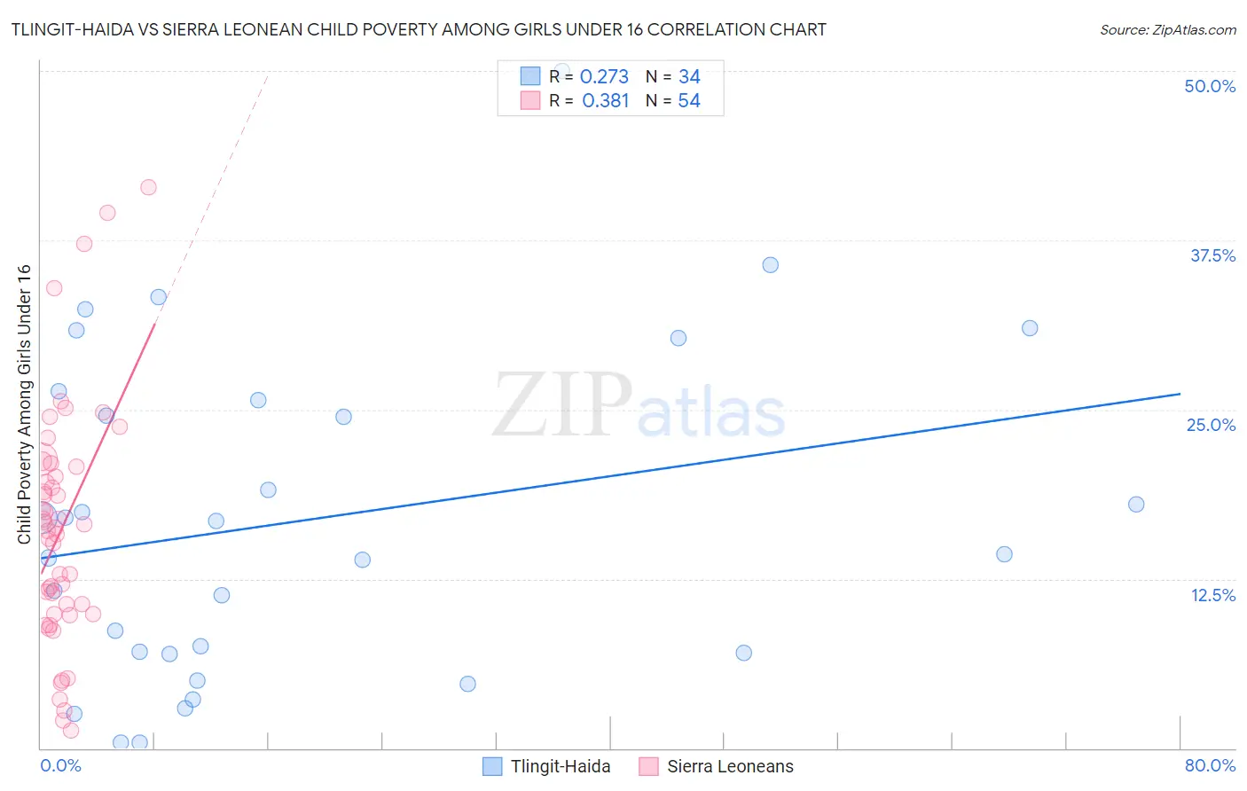 Tlingit-Haida vs Sierra Leonean Child Poverty Among Girls Under 16