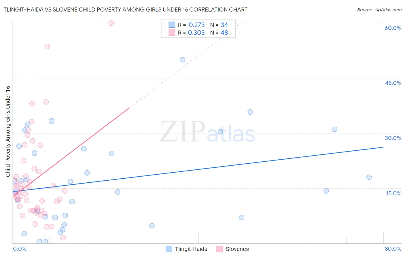 Tlingit-Haida vs Slovene Child Poverty Among Girls Under 16
