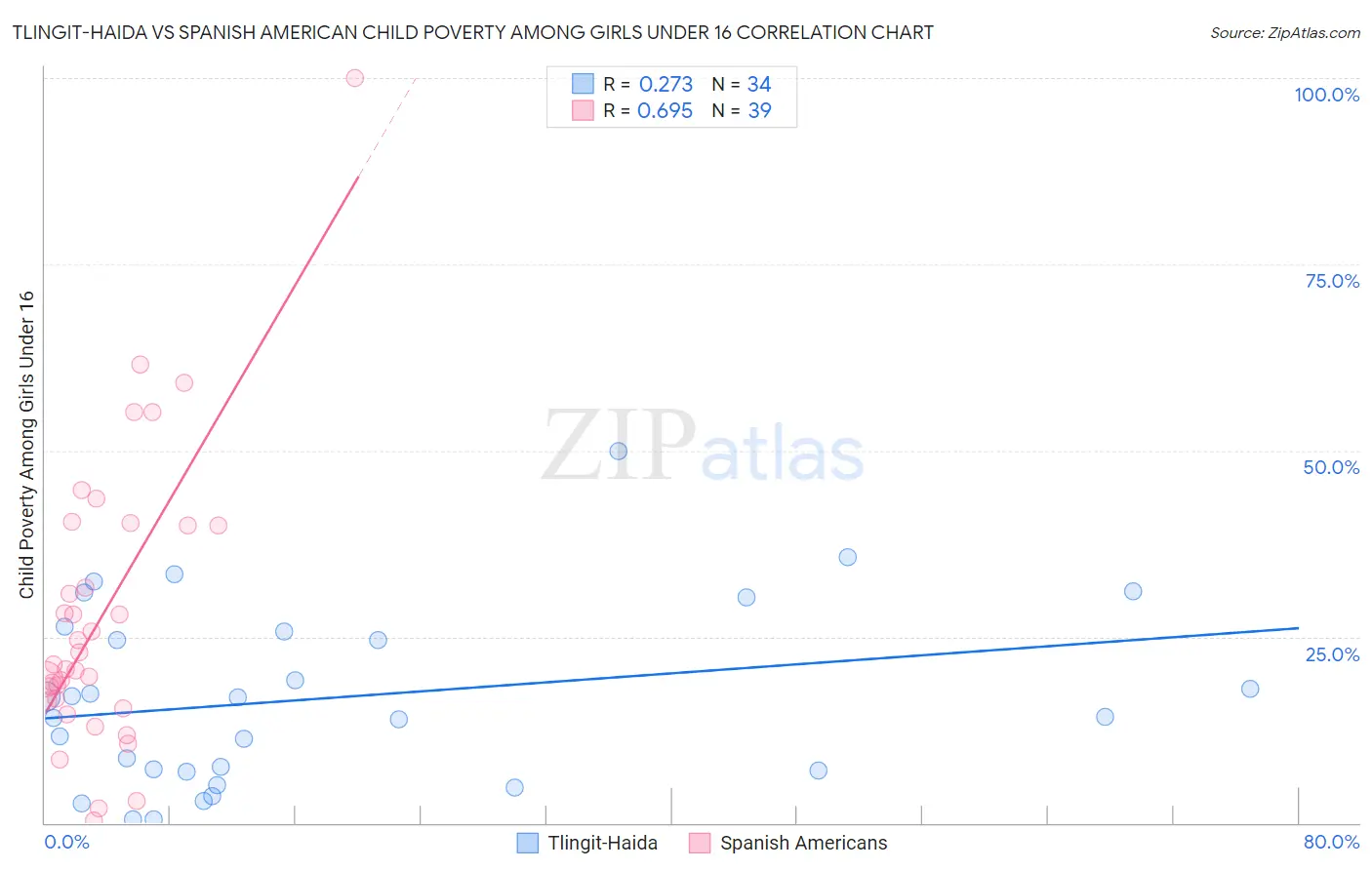 Tlingit-Haida vs Spanish American Child Poverty Among Girls Under 16