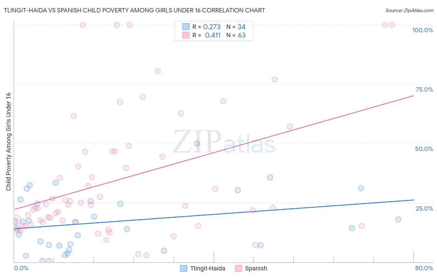 Tlingit-Haida vs Spanish Child Poverty Among Girls Under 16
