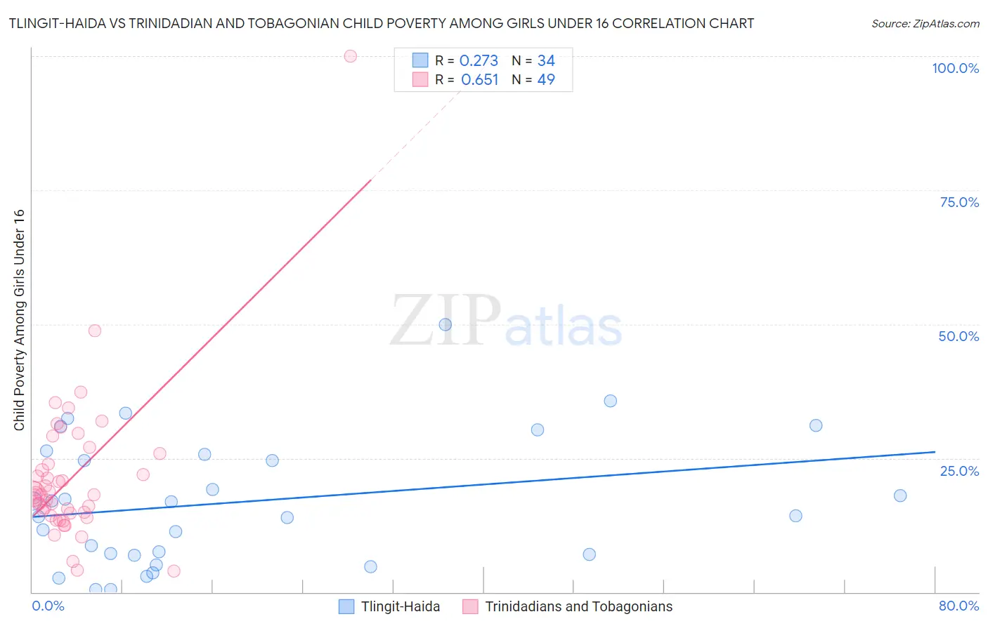 Tlingit-Haida vs Trinidadian and Tobagonian Child Poverty Among Girls Under 16