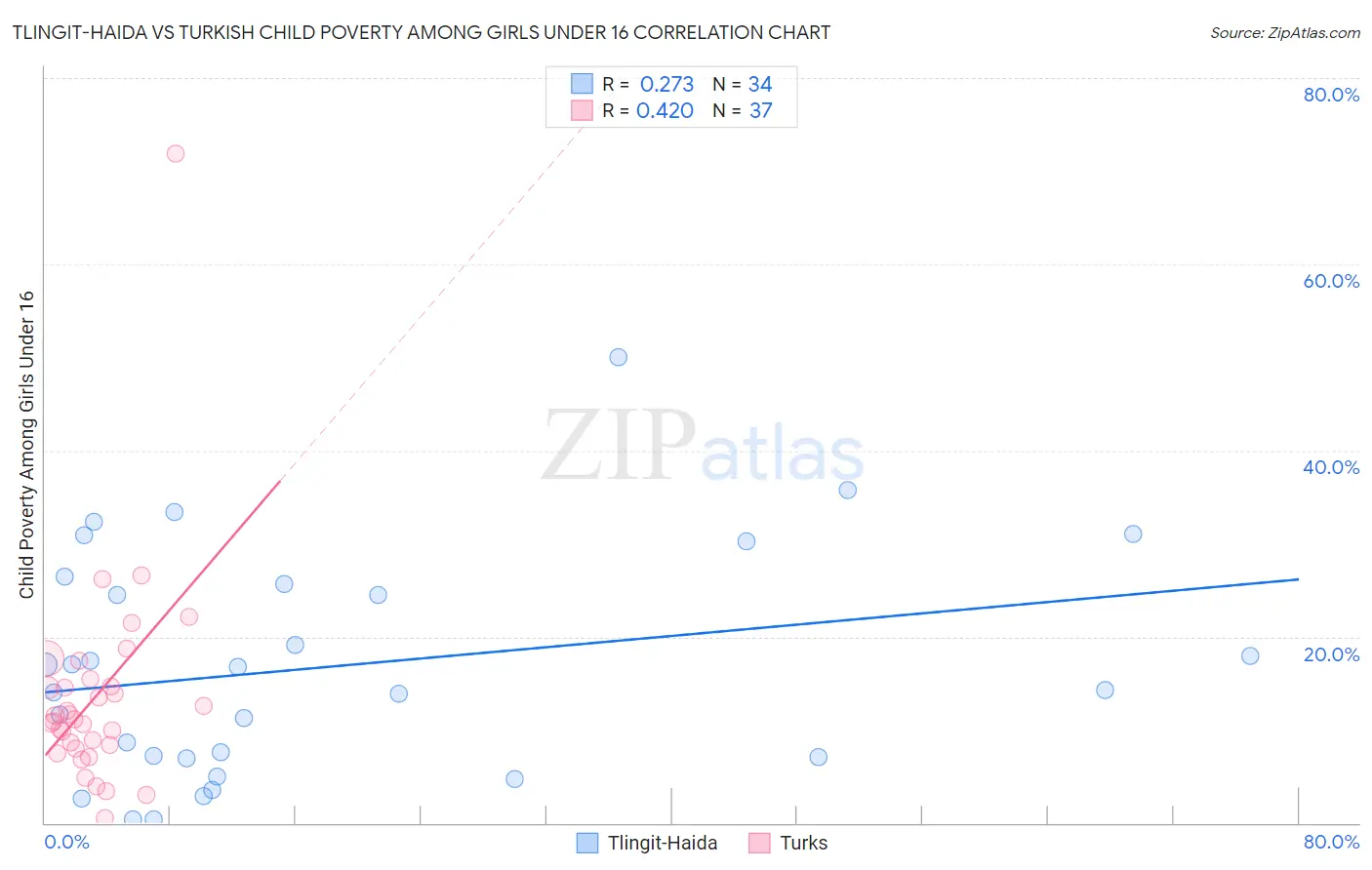 Tlingit-Haida vs Turkish Child Poverty Among Girls Under 16