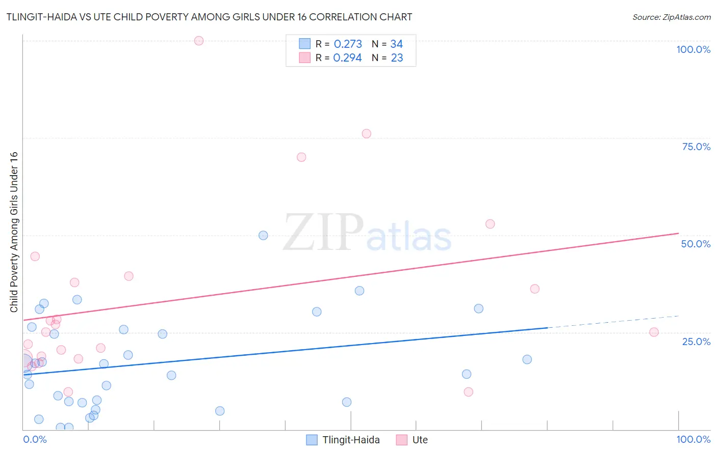 Tlingit-Haida vs Ute Child Poverty Among Girls Under 16