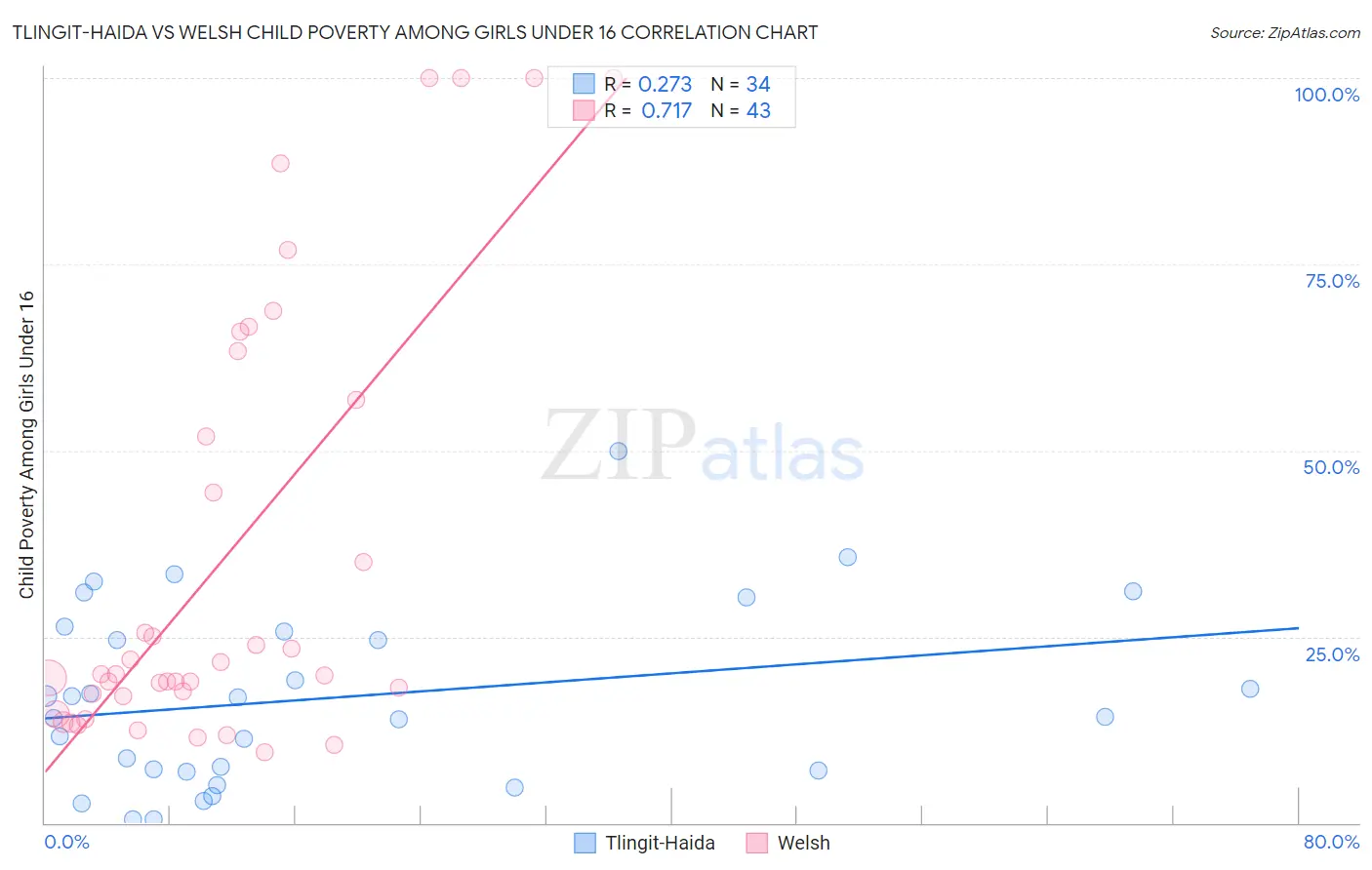Tlingit-Haida vs Welsh Child Poverty Among Girls Under 16