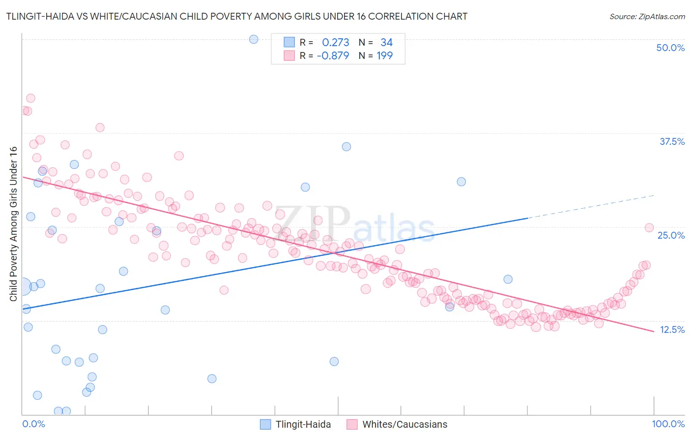 Tlingit-Haida vs White/Caucasian Child Poverty Among Girls Under 16