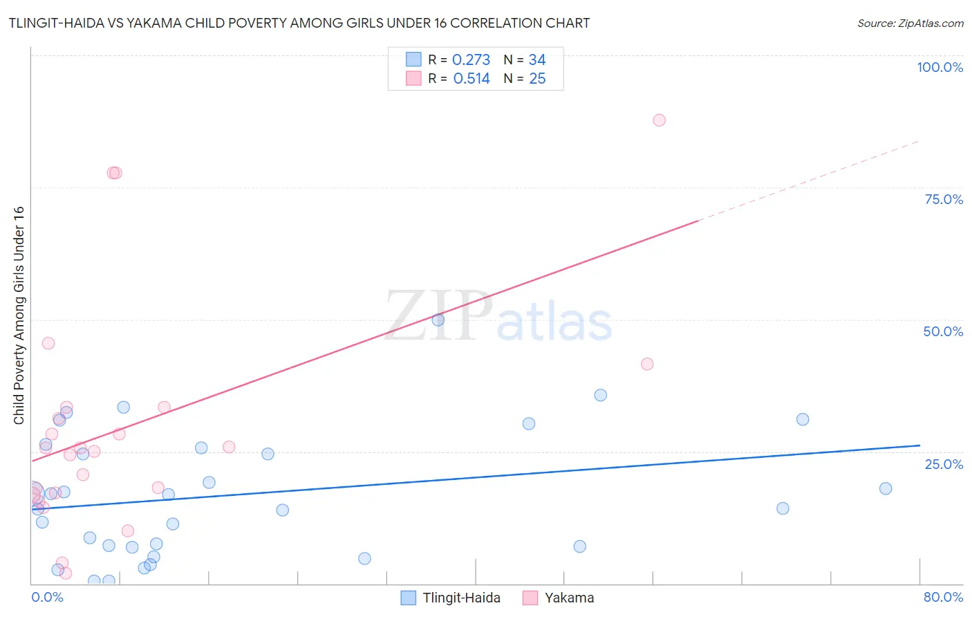 Tlingit-Haida vs Yakama Child Poverty Among Girls Under 16
