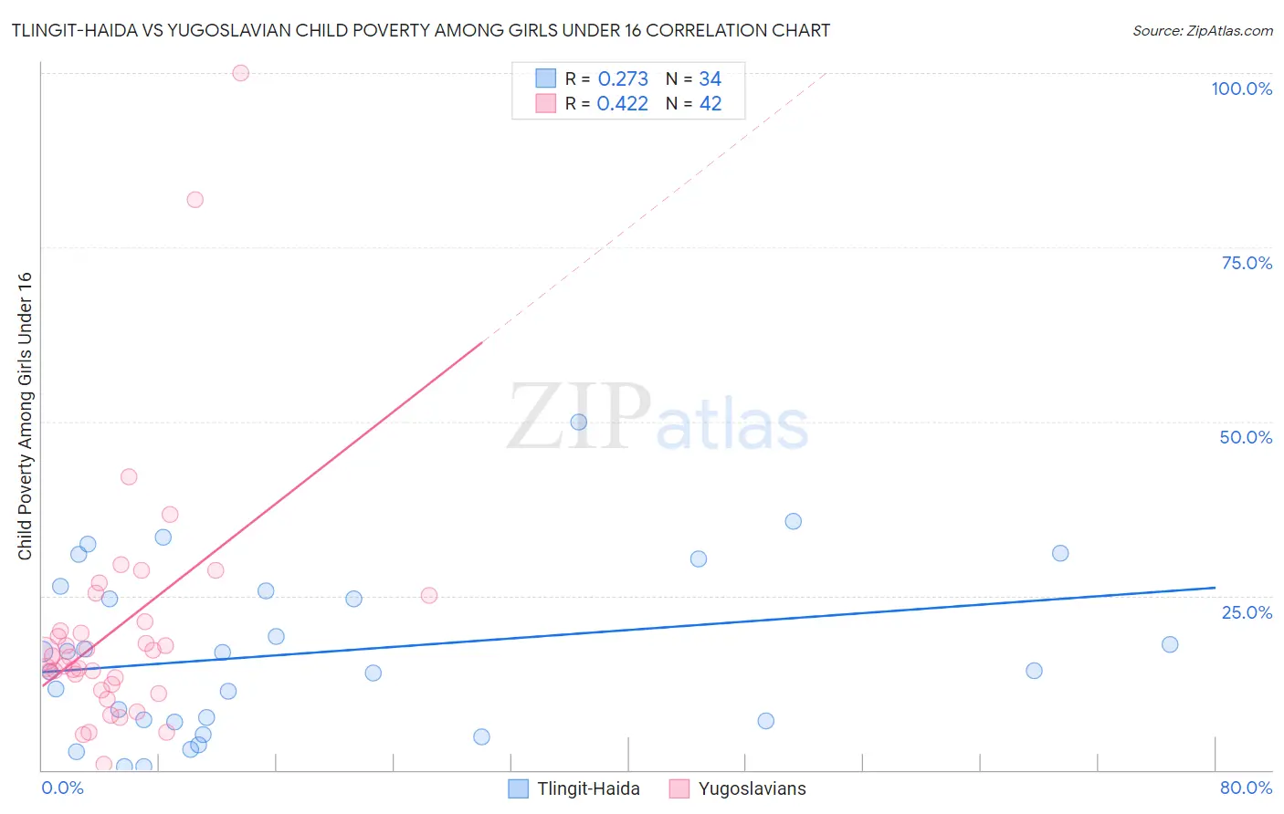 Tlingit-Haida vs Yugoslavian Child Poverty Among Girls Under 16