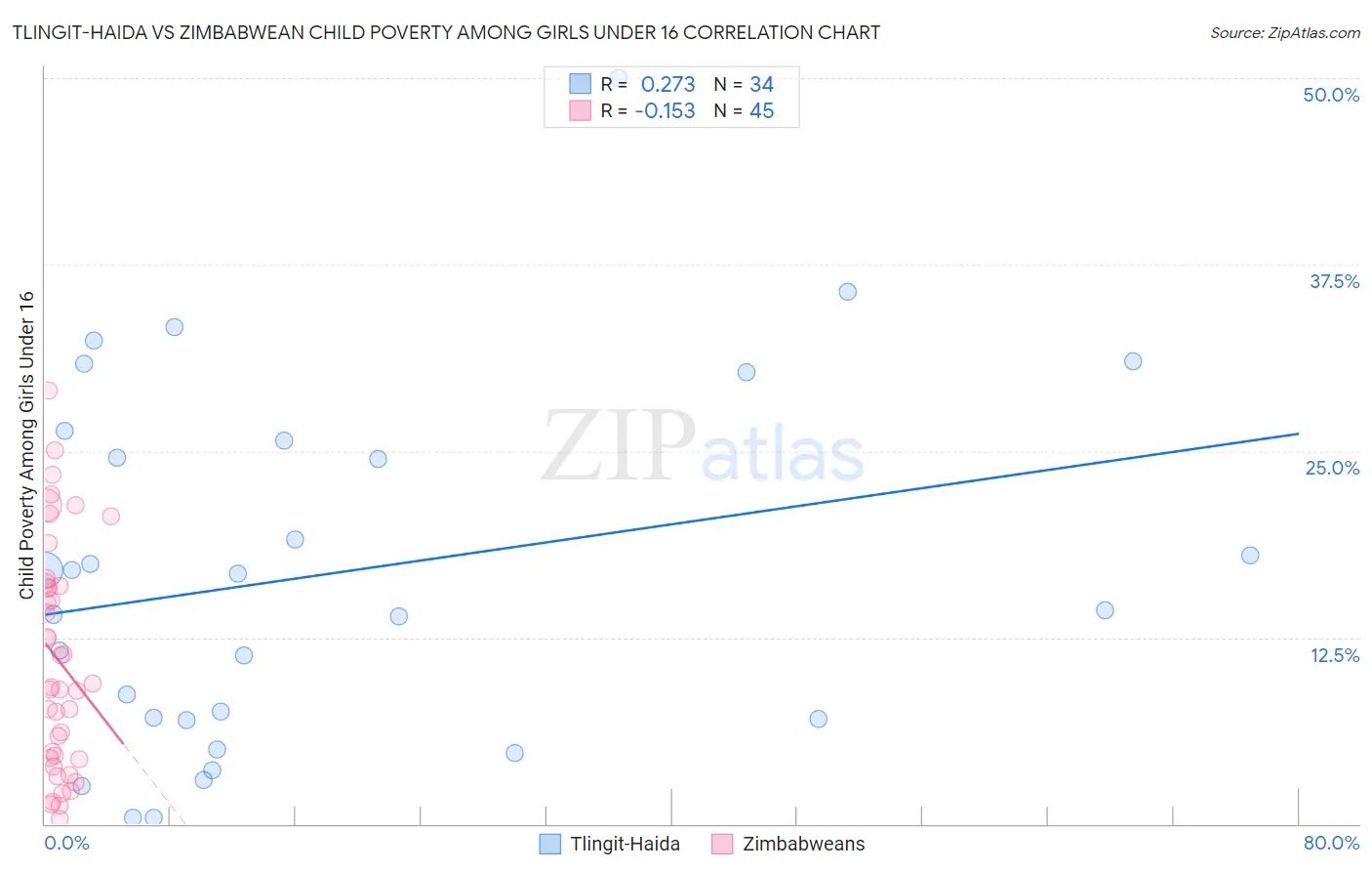 Tlingit-Haida vs Zimbabwean Child Poverty Among Girls Under 16