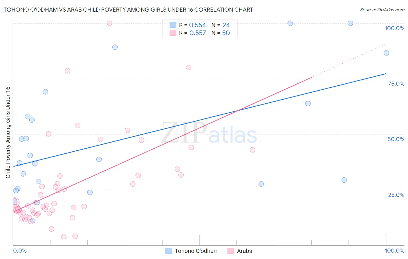 Tohono O'odham vs Arab Child Poverty Among Girls Under 16