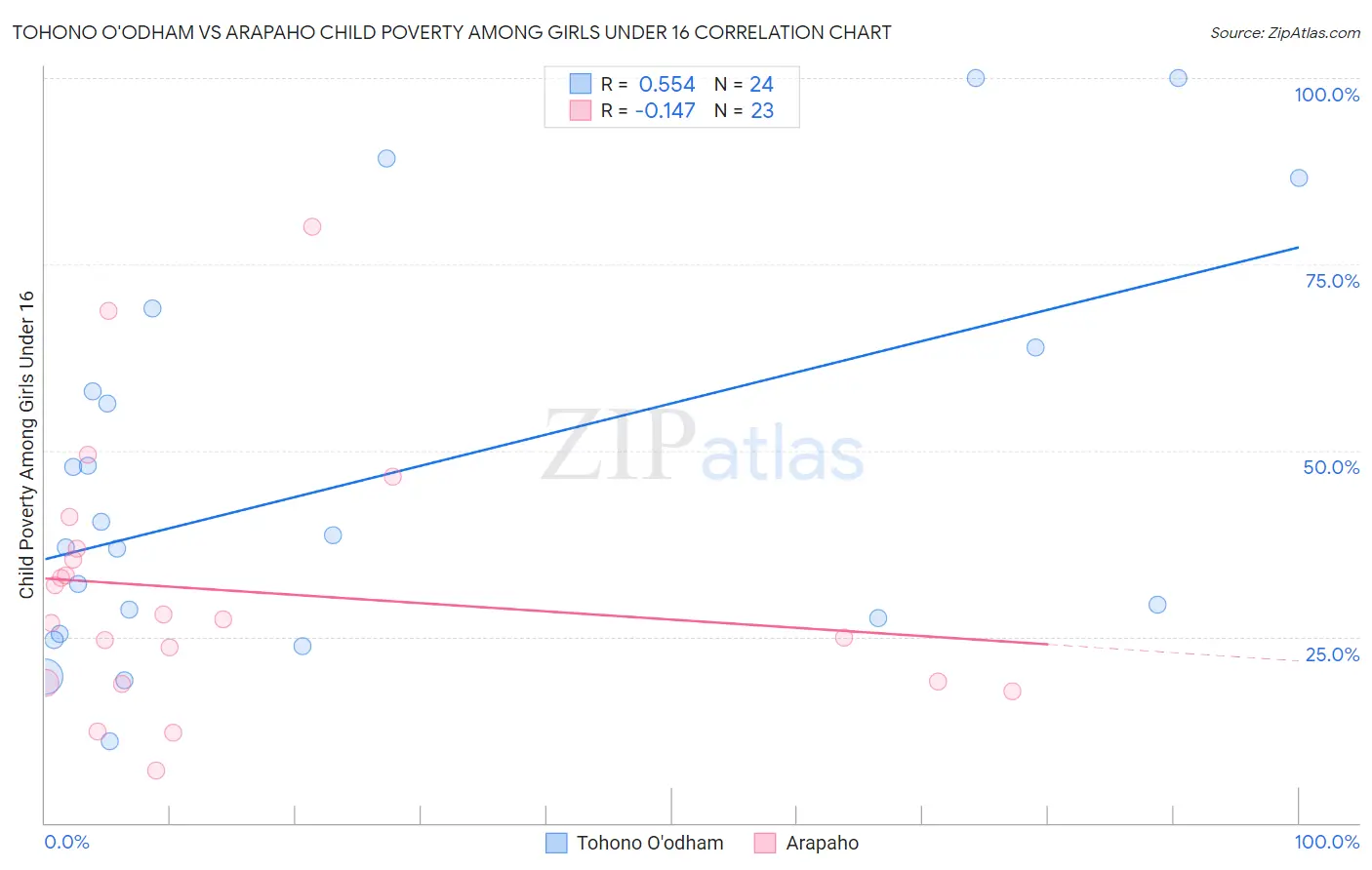Tohono O'odham vs Arapaho Child Poverty Among Girls Under 16