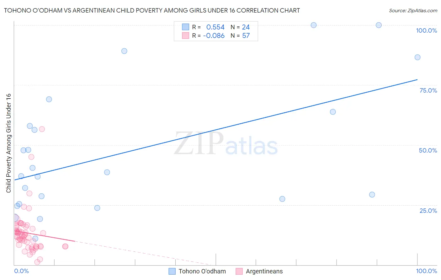 Tohono O'odham vs Argentinean Child Poverty Among Girls Under 16