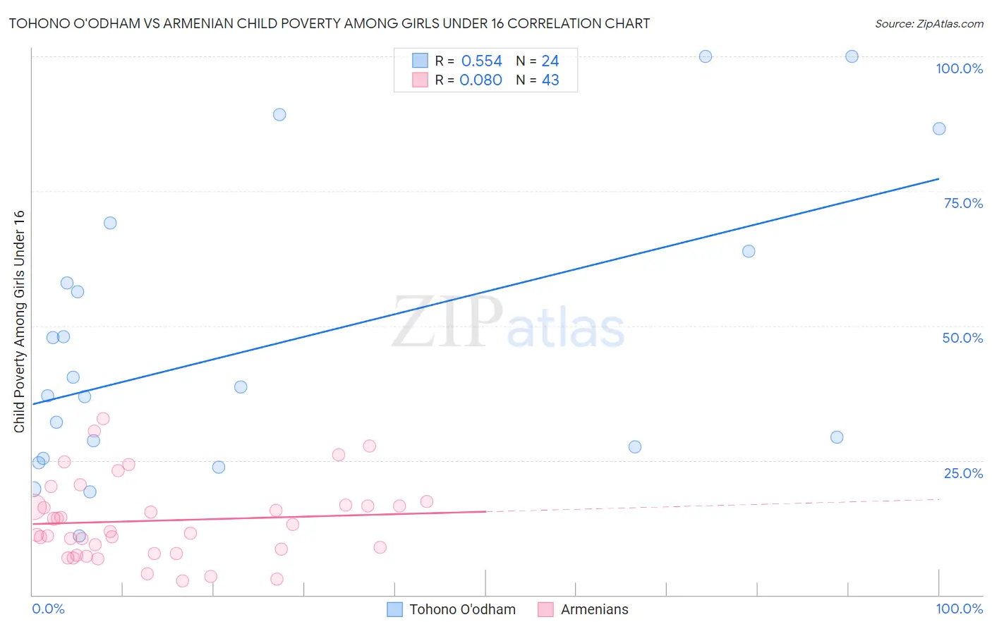 Tohono O'odham vs Armenian Child Poverty Among Girls Under 16