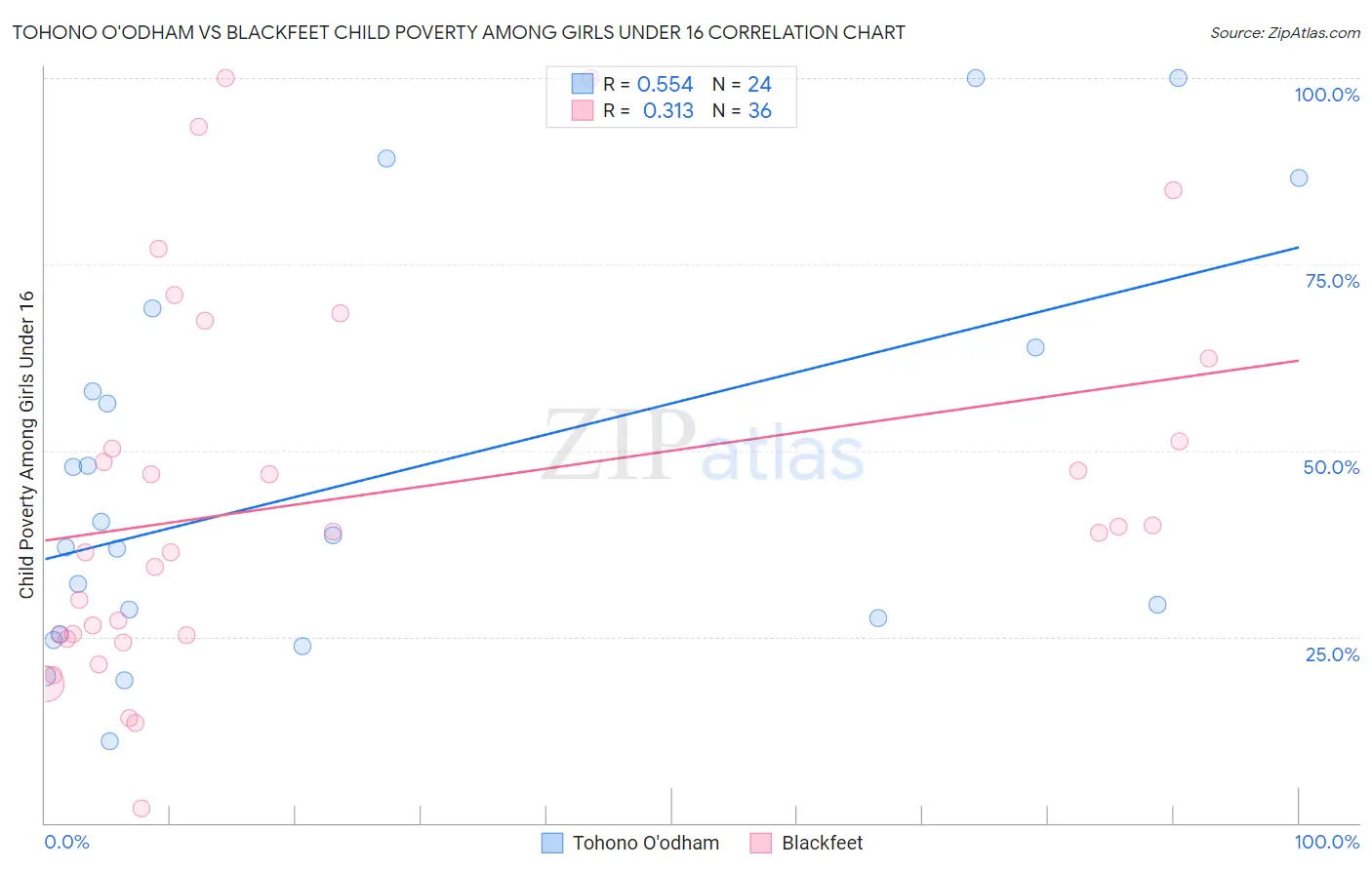 Tohono O'odham vs Blackfeet Child Poverty Among Girls Under 16