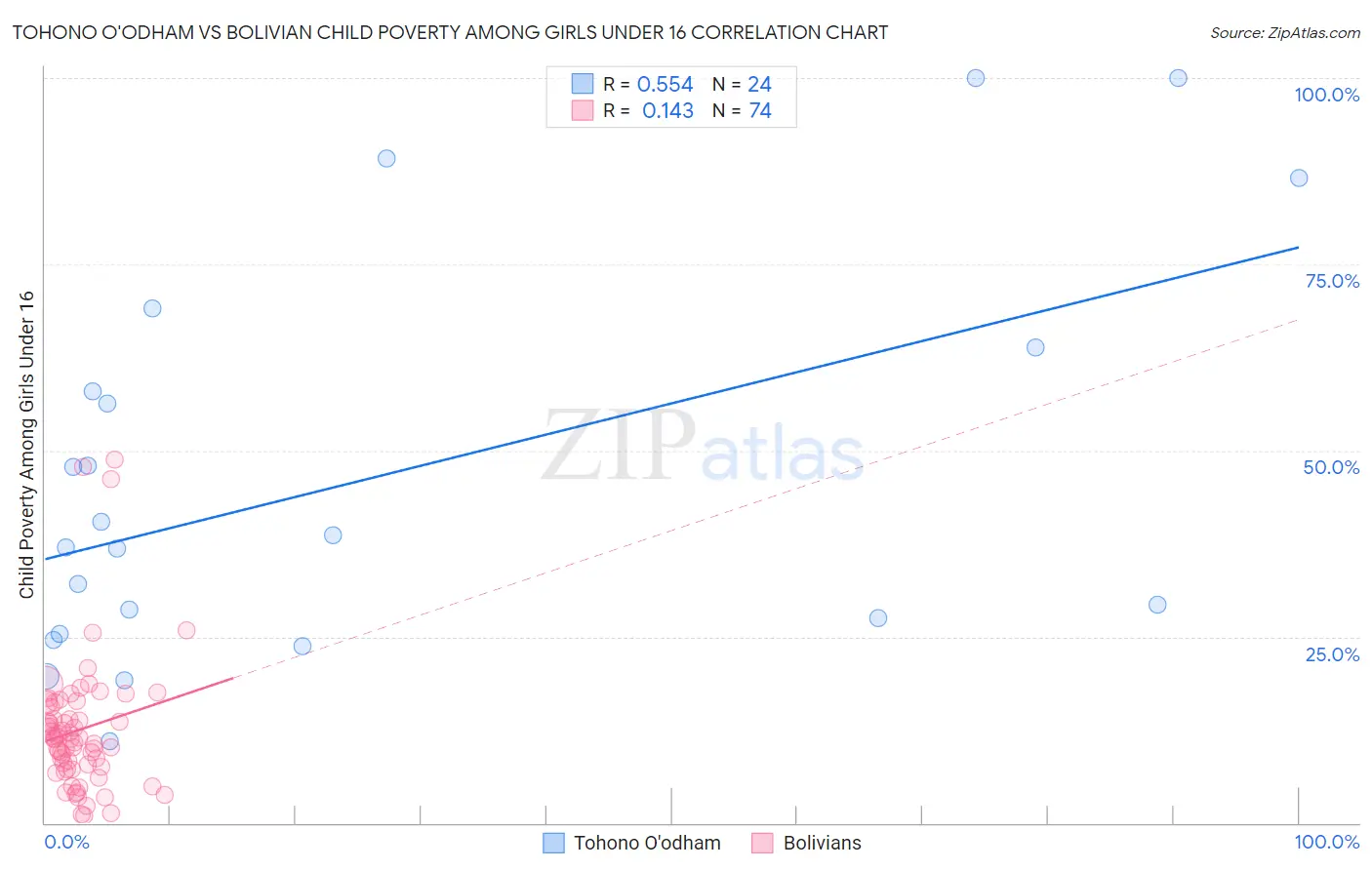 Tohono O'odham vs Bolivian Child Poverty Among Girls Under 16