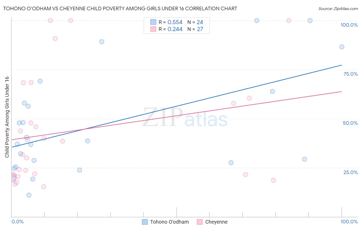 Tohono O'odham vs Cheyenne Child Poverty Among Girls Under 16