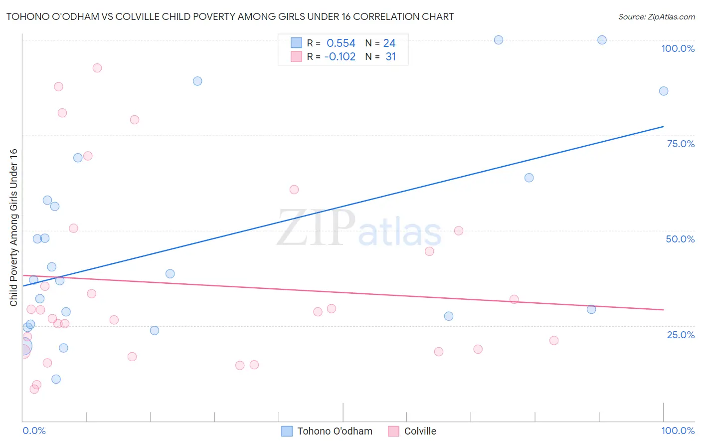 Tohono O'odham vs Colville Child Poverty Among Girls Under 16