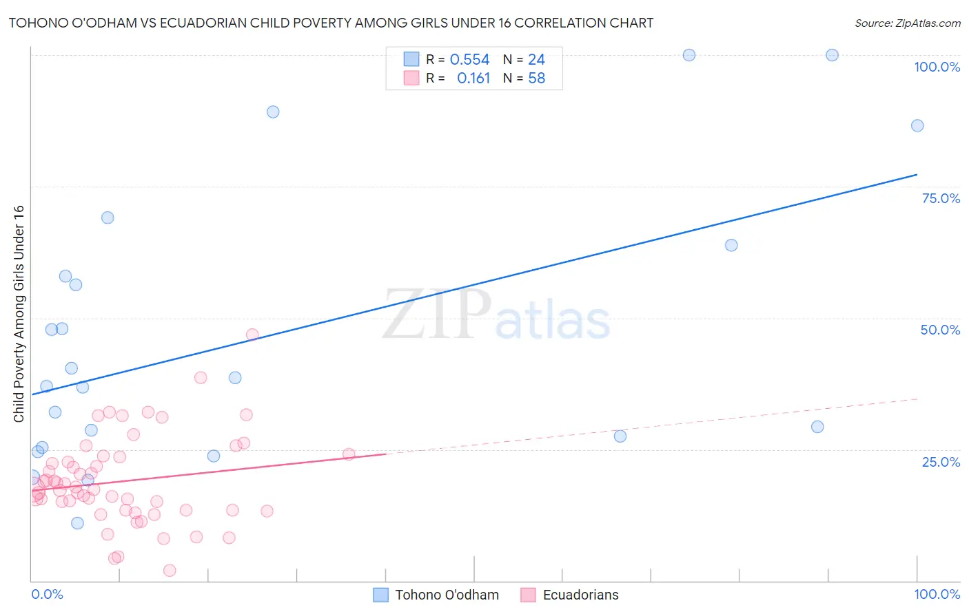 Tohono O'odham vs Ecuadorian Child Poverty Among Girls Under 16