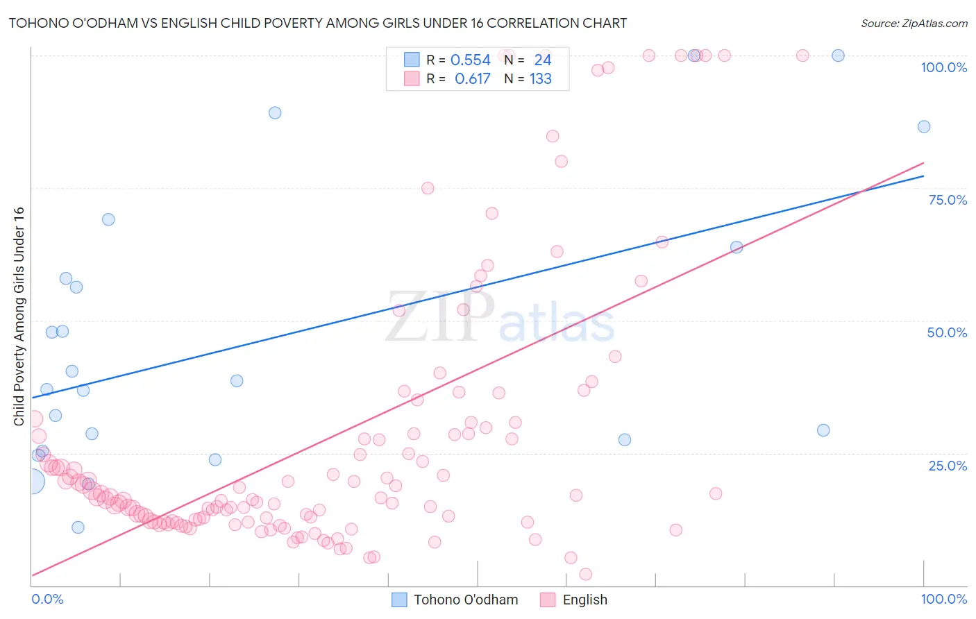 Tohono O'odham vs English Child Poverty Among Girls Under 16