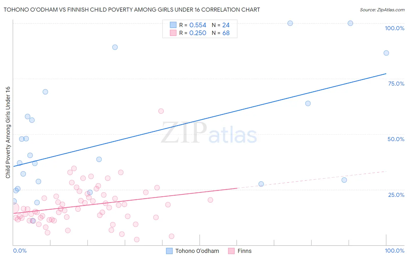 Tohono O'odham vs Finnish Child Poverty Among Girls Under 16