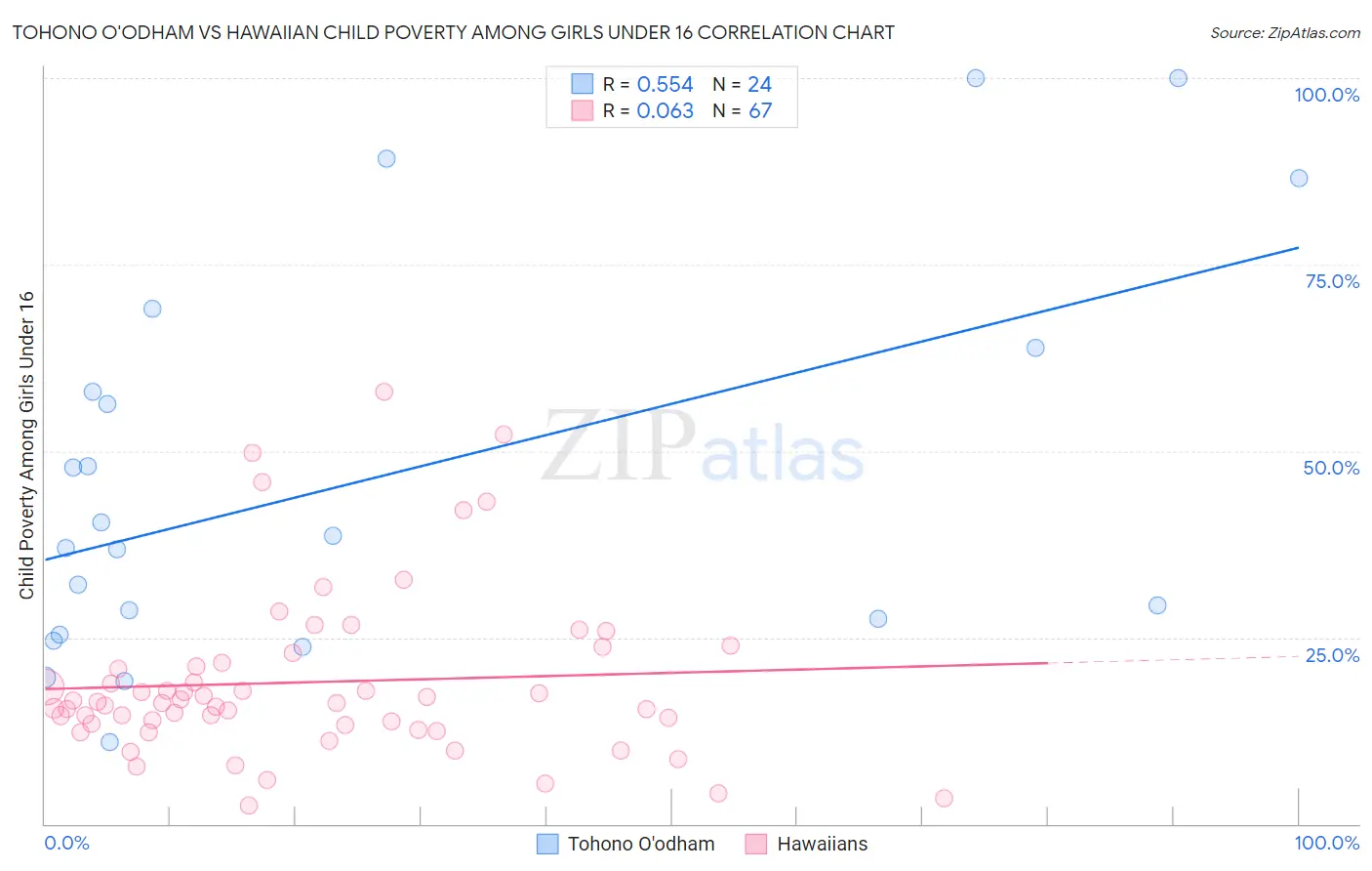 Tohono O'odham vs Hawaiian Child Poverty Among Girls Under 16
