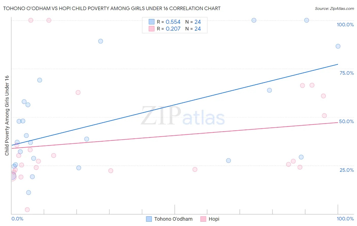 Tohono O'odham vs Hopi Child Poverty Among Girls Under 16