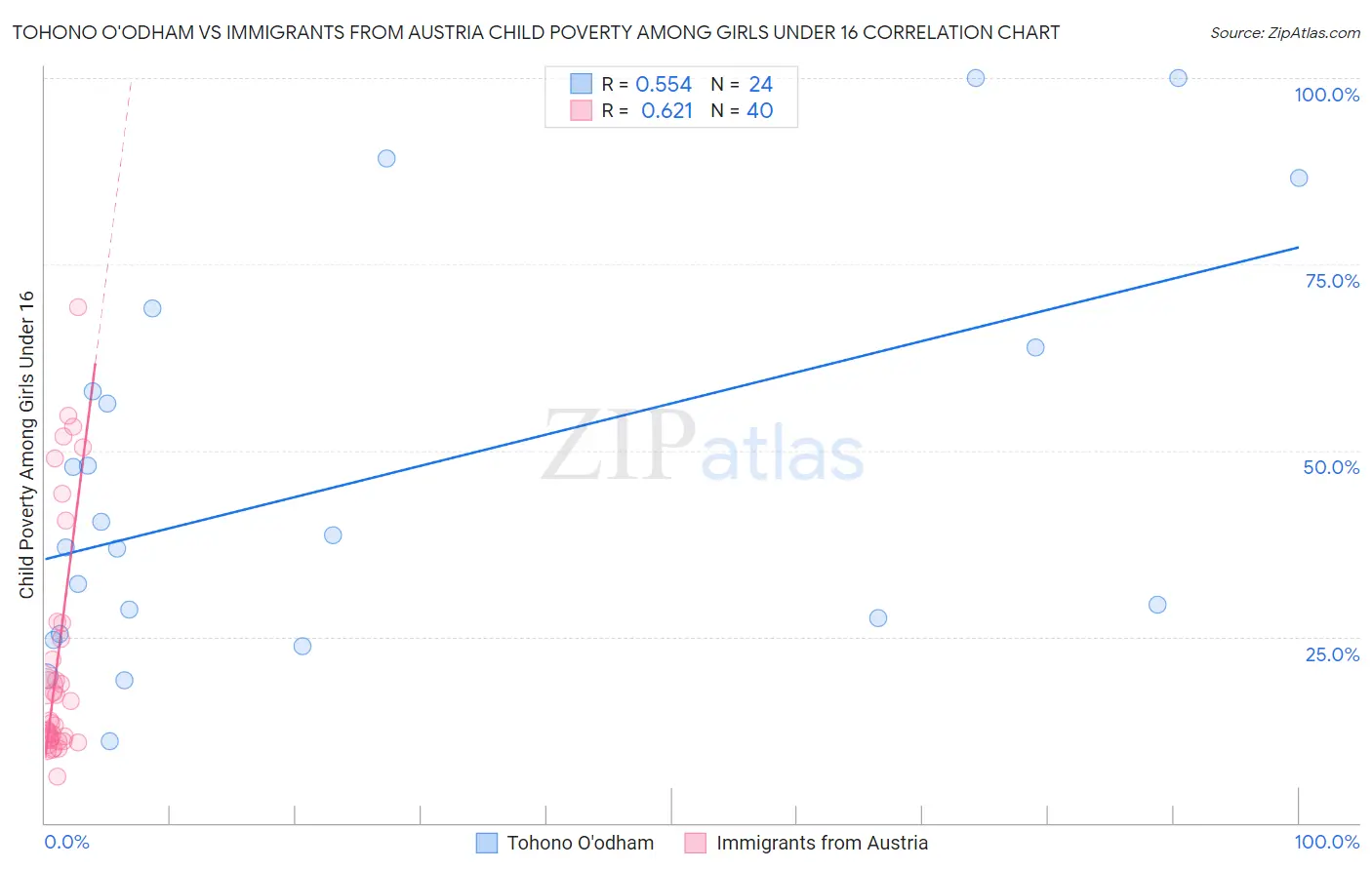 Tohono O'odham vs Immigrants from Austria Child Poverty Among Girls Under 16