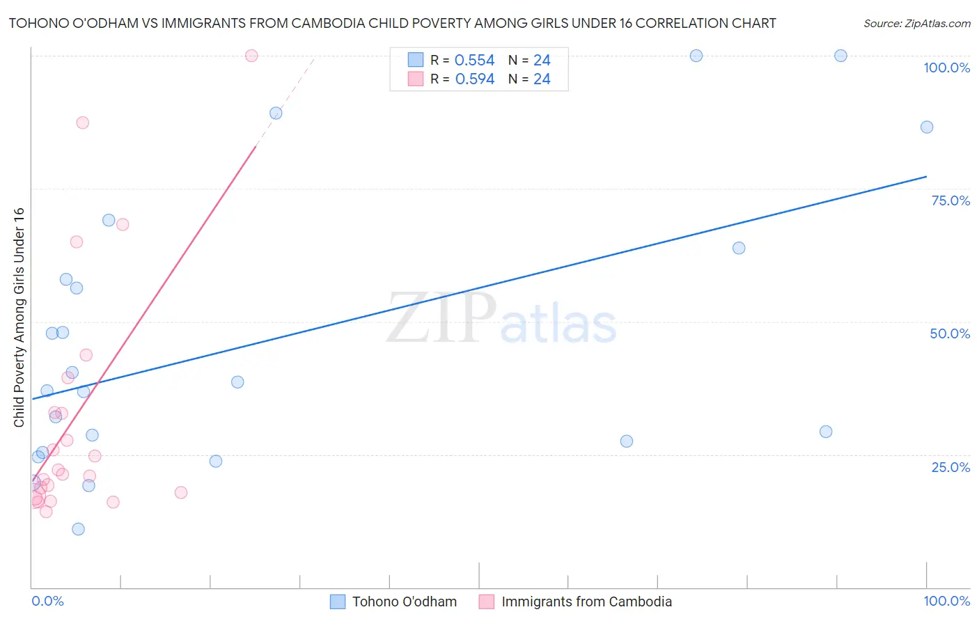 Tohono O'odham vs Immigrants from Cambodia Child Poverty Among Girls Under 16