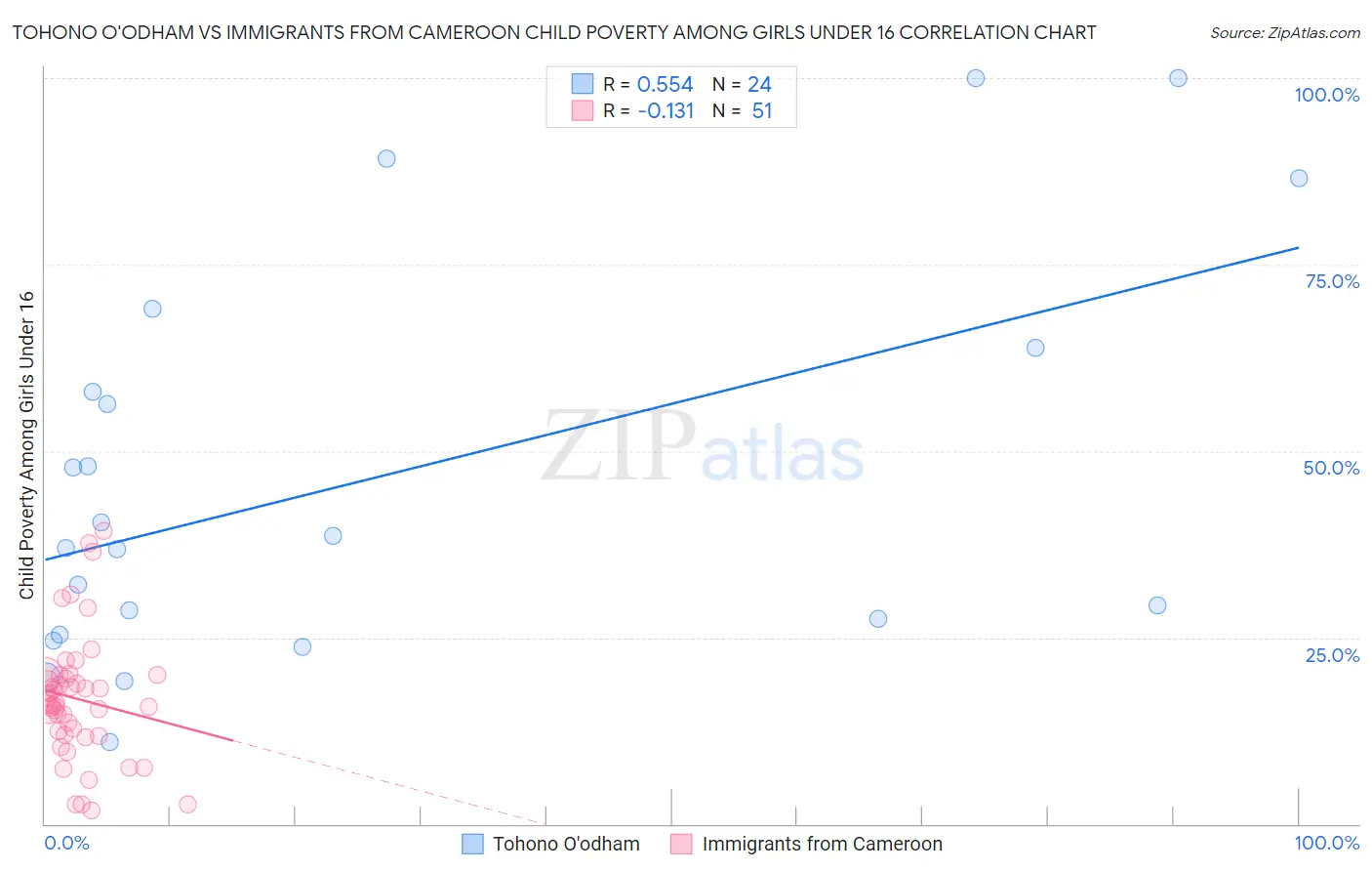 Tohono O'odham vs Immigrants from Cameroon Child Poverty Among Girls Under 16