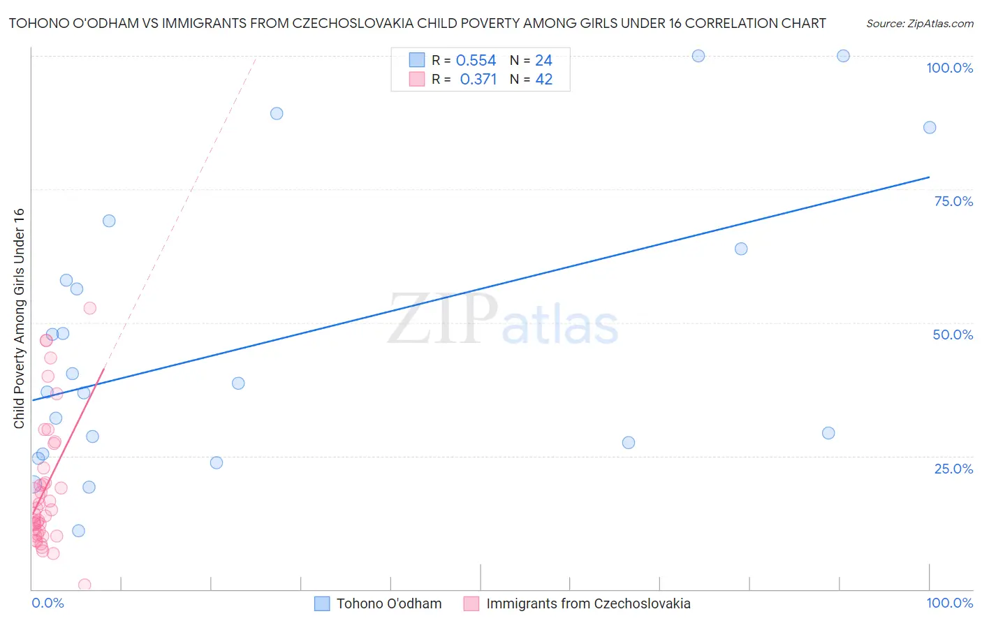 Tohono O'odham vs Immigrants from Czechoslovakia Child Poverty Among Girls Under 16