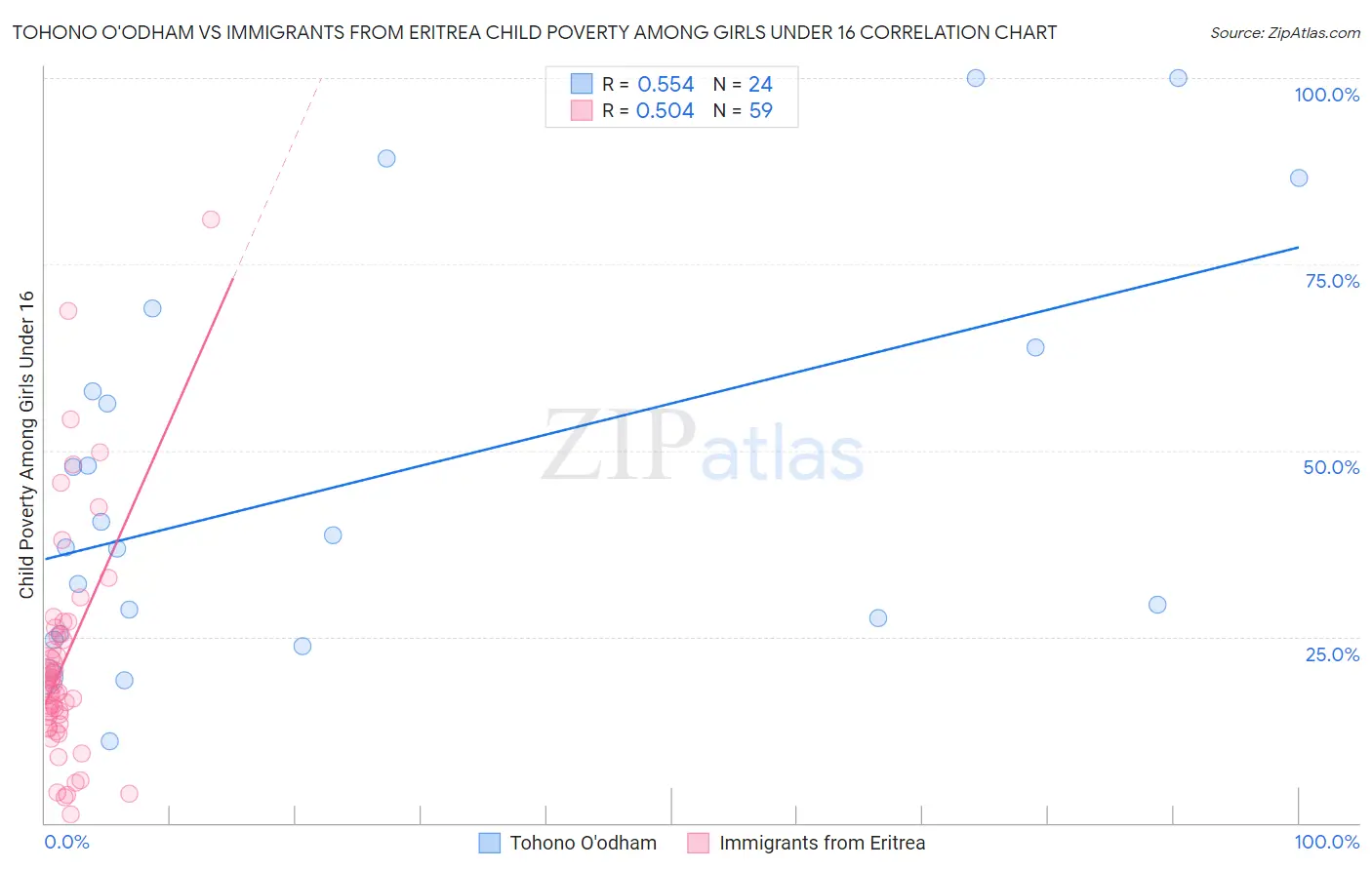 Tohono O'odham vs Immigrants from Eritrea Child Poverty Among Girls Under 16